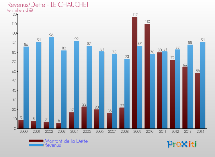 Evolution comparée de la dette et des revenus pour la commune de LE CHAUCHET de 2000 à 2014 Comparaison de la dette et des revenus pour LE CHAUCHET de 2000 à 2014