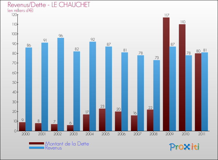 Evolution comparée de la dette et des revenus pour la commune de LE CHAUCHET de 2000 à 2011 Comparaison de la dette et des revenus pour LE CHAUCHET de 2000 à 2011