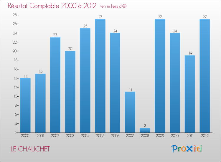 Evolution du résultat comptable pour la commune de LE CHAUCHET de 2000 à 2012 Evolution du résultat comptable pour LE CHAUCHET de 2000 à 2012