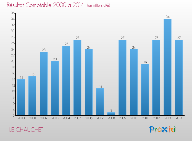 Evolution du résultat comptable pour la commune de LE CHAUCHET de 2000 à 2014 Evolution du résultat comptable pour LE CHAUCHET de 2000 à 2014