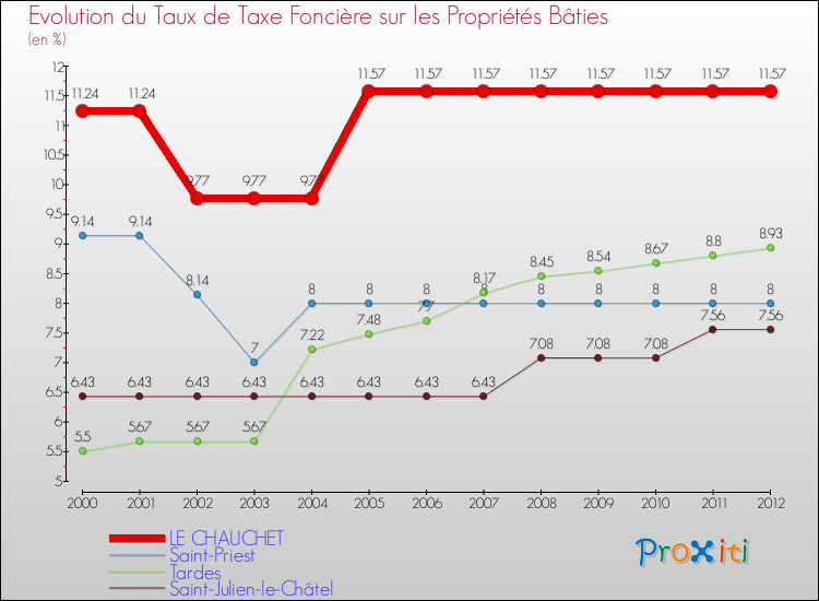 Evolution du taux de la taxe foncière sur le bati pour LE CHAUCHET et les communes proches de 2000 à 2012 Comparaison des taux de taxe foncière sur le bati pour LE CHAUCHET et les communes voisines de 2000 à 2012
