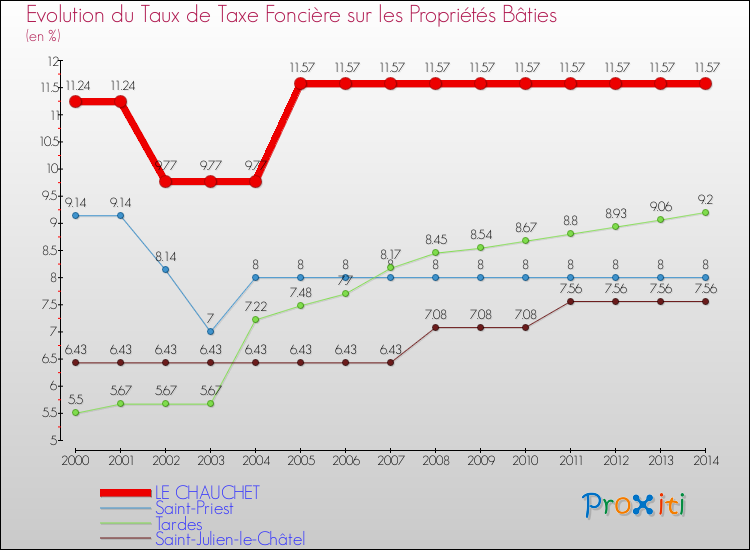 Evolution du taux de la taxe foncière sur le bati pour LE CHAUCHET et les communes proches de 2000 à 2014 Comparaison des taux de taxe foncière sur le bati pour LE CHAUCHET et les communes voisines de 2000 à 2014