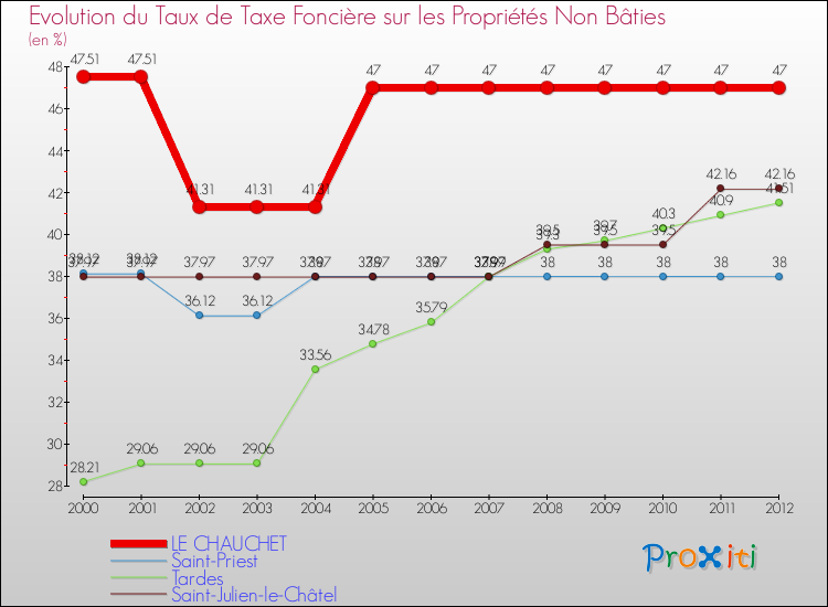Evolution du taux de la taxe foncière sur les immeubles et terrains non batis pour LE CHAUCHET et les communes proches de 2000 à 2012 Comparaison des taux de la taxe foncière sur les immeubles et terrains non batis pour LE CHAUCHET et les communes voisines de 2000 à 2012