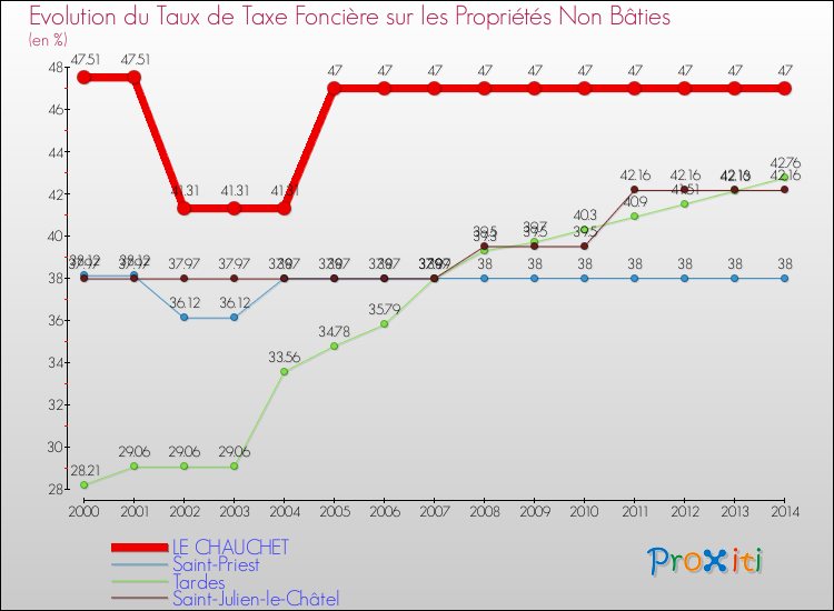 Evolution du taux de la taxe foncière sur les immeubles et terrains non batis pour LE CHAUCHET et les communes proches de 2000 à 2014 Comparaison des taux de la taxe foncière sur les immeubles et terrains non batis pour LE CHAUCHET et les communes voisines de 2000 à 2014