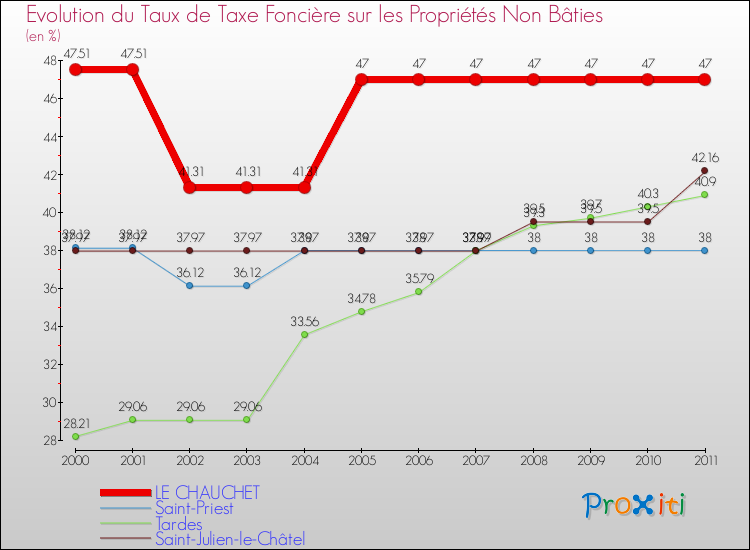 Evolution du taux de la taxe foncière sur les immeubles et terrains non batis pour LE CHAUCHET et les communes proches Comparaison des taux de la taxe foncière sur les immeubles et terrains non batis pour LE CHAUCHET et les communes voisines