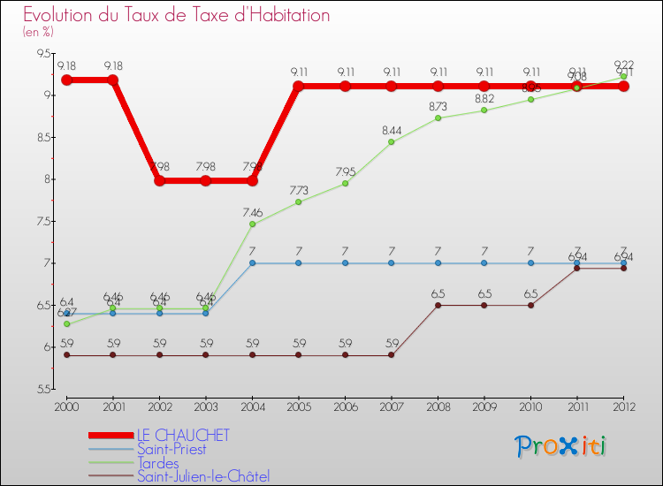 Evolution du taux de la taxe d'habitation pour LE CHAUCHET et les communes proches Comparaison des taux de la taxe d'habitation pour LE CHAUCHET et les communes voisines