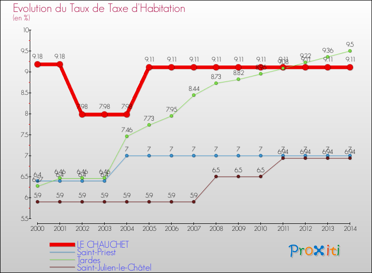 Evolution du taux de la taxe d'habitation pour LE CHAUCHET et les communes proches de 2000 à 2014 Comparaison des taux de la taxe d'habitation pour LE CHAUCHET et les communes voisines de 2000 à 2014