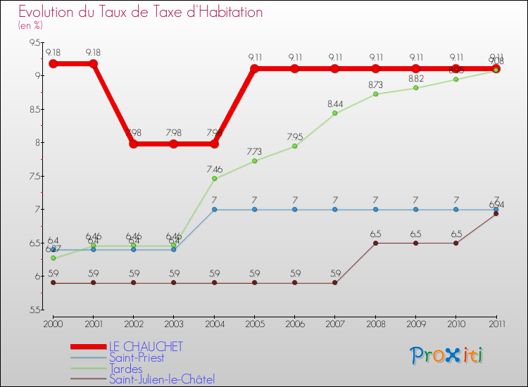 Evolution du taux de la taxe d'habitation pour LE CHAUCHET et les communes proches Comparaison des taux de la taxe d'habitation pour LE CHAUCHET et les communes voisines