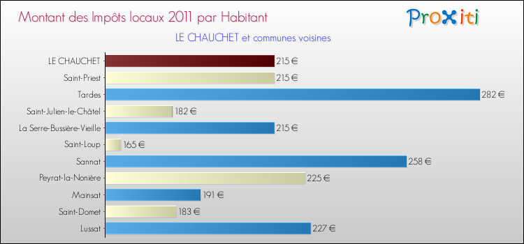 Montant des impôts locaux par Habitant pour LE CHAUCHET et les communes proches Comparaison des impôts locaux par habitant pour LE CHAUCHET et les communes voisines