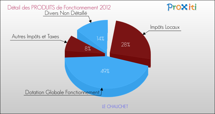 Décomposition du Budget de Fonctionnement 2012 de la commune de LE CHAUCHET Budget de Fonctionnement 2012 pour la commune de LE CHAUCHET
