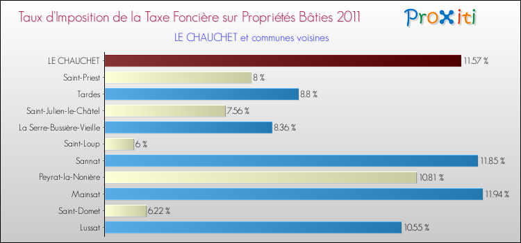 Taux d'imposition de la taxe foncière sur le bati 2011 pour LE CHAUCHET et les communes proches Comparaison des taux d'imposition de la taxe foncière sur le bati 2011 pour LE CHAUCHET et les communes voisines