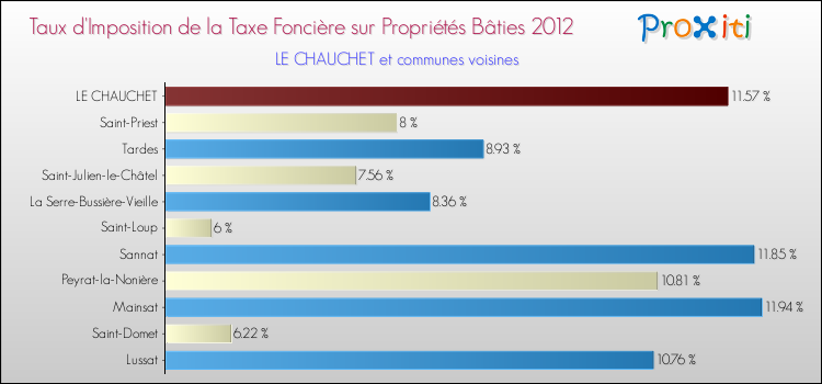 Taux d'imposition de la taxe foncière sur le bati 2012 pour LE CHAUCHET et les communes proches Comparaison des taux d'imposition de la taxe foncière sur le bati 2012 pour LE CHAUCHET et les communes voisines