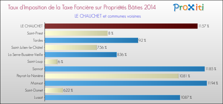 Taux d'imposition de la taxe foncière sur le bati 2014 pour LE CHAUCHET et les communes proches Comparaison des taux d'imposition de la taxe foncière sur le bati 2014 pour LE CHAUCHET et les communes voisines