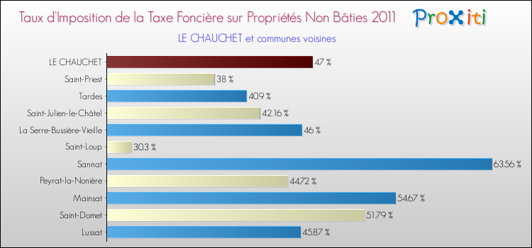Taux d'imposition de la taxe foncière sur les immeubles et terrains non batis 2011 pour LE CHAUCHET et les communes proches Comparaison des taux d'imposition de la taxe foncière sur les immeubles et terrains non batis 2011 pour LE CHAUCHET et les communes voisines