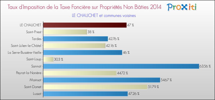Taux d'imposition de la taxe foncière sur les immeubles et terrains non batis 2014 pour LE CHAUCHET et les communes proches Comparaison des taux d'imposition de la taxe foncière sur les immeubles et terrains non batis 2014 pour LE CHAUCHET et les communes voisines
