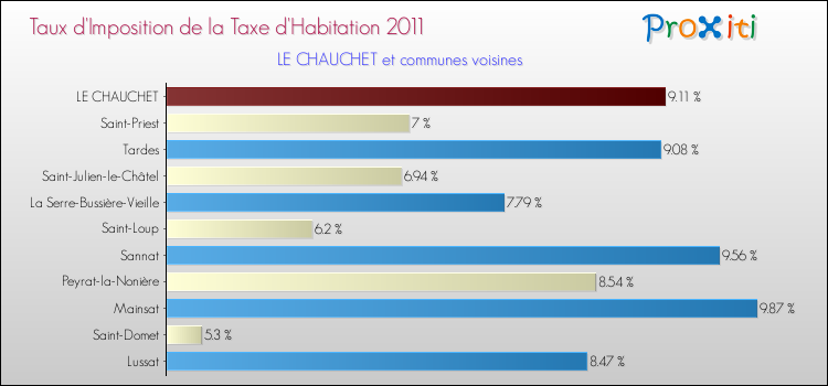 Taux d'imposition de la taxe d'habitation 2011 pour LE CHAUCHET et les communes proches Comparaison des taux d'imposition de la taxe d'habitation 2011 pour LE CHAUCHET et les communes voisines