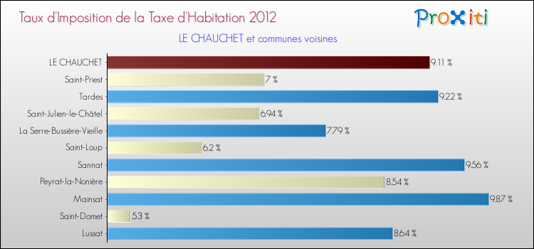 Taux d'imposition de la taxe d'habitation 2012 pour LE CHAUCHET et les communes proches Comparaison des taux d'imposition de la taxe d'habitation 2012 pour LE CHAUCHET et les communes voisines