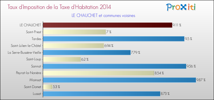 Taux d'imposition de la taxe d'habitation 2014 pour LE CHAUCHET et les communes proches Comparaison des taux d'imposition de la taxe d'habitation 2014 pour LE CHAUCHET et les communes voisines