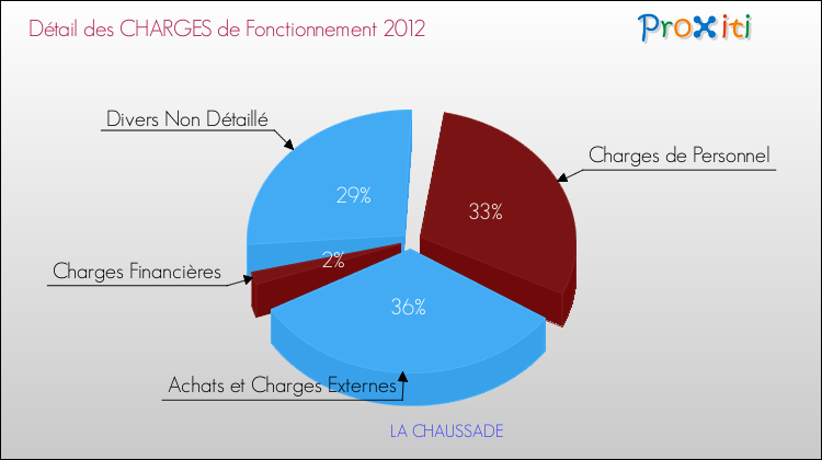 Décomposition des Charges de Fonctionnement 2012 de la commune de LA CHAUSSADE Charges de Fonctionnement 2012 pour la commune de LA CHAUSSADE