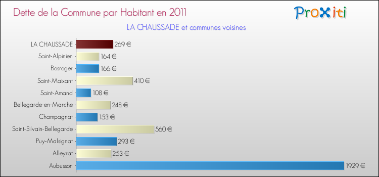 Dette par habitant de la commune en 2011 pour LA CHAUSSADE et les communes proches Comparaison de la dette par habitant de la commune en 2011 pour LA CHAUSSADE et les communes voisines