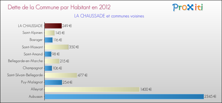 Dette par habitant de la commune en 2012 pour LA CHAUSSADE et les communes proches Comparaison de la dette par habitant de la commune en 2012 pour LA CHAUSSADE et les communes voisines