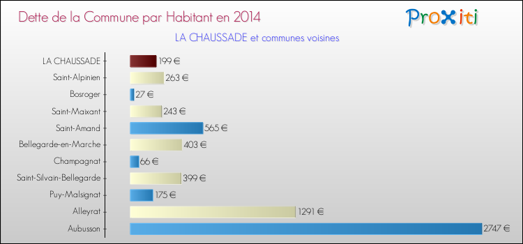 Dette par habitant de la commune en 2014 pour LA CHAUSSADE et les communes proches Comparaison de la dette par habitant de la commune en 2014 pour LA CHAUSSADE et les communes voisines