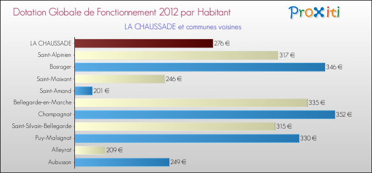 Montant des dotations globales de fonctionnement DGF par Habitant pour LA CHAUSSADE et les communes proches Comparaison des des dotations globales de fonctionnement DGF par habitant pour LA CHAUSSADE et les communes voisines