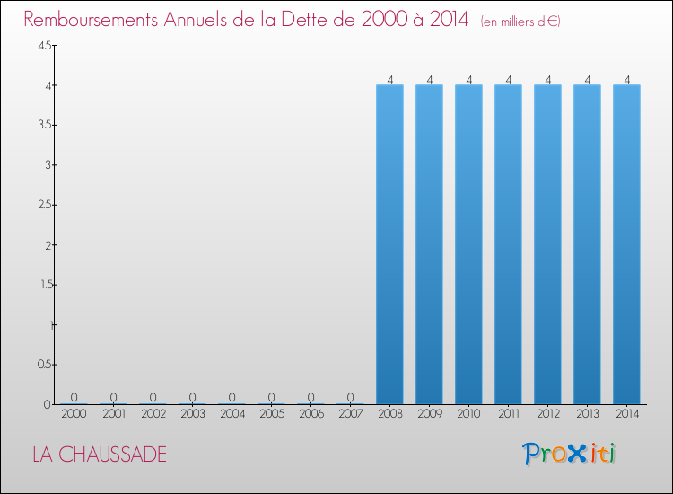 Evolution de l'annuité de la dette pour la commune de LA CHAUSSADE de 2000 à 2014 Annuités de la dette pour LA CHAUSSADE de 2000 à 2014