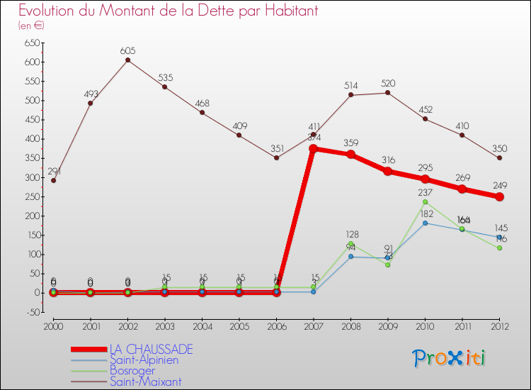 Evolution de la dette par habitant pour la commune de LA CHAUSSADE et les communes proches de 2000 à 2012 Comparaison de la dette par habitant pour LA CHAUSSADE et les communes voisines de 2000 à 2012
