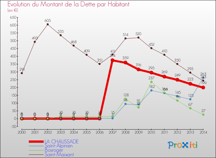 Evolution de la dette par habitant pour la commune de LA CHAUSSADE et les communes proches de 2000 à 2014 Comparaison de la dette par habitant pour LA CHAUSSADE et les communes voisines de 2000 à 2014