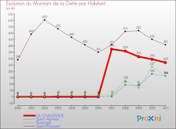 Evolution de la dette par habitant pour la commune de LA CHAUSSADE et les communes proches Comparaison de la dette par habitant pour LA CHAUSSADE et les communes voisines