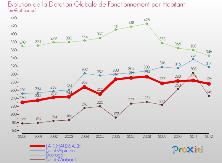 Evolution et montant de la dotation globale de fonctionnement par Habitant pour LA CHAUSSADE et les communes proches Comparaison des dotations globales de fonctionnement par habitant pour LA CHAUSSADE et les communes voisines