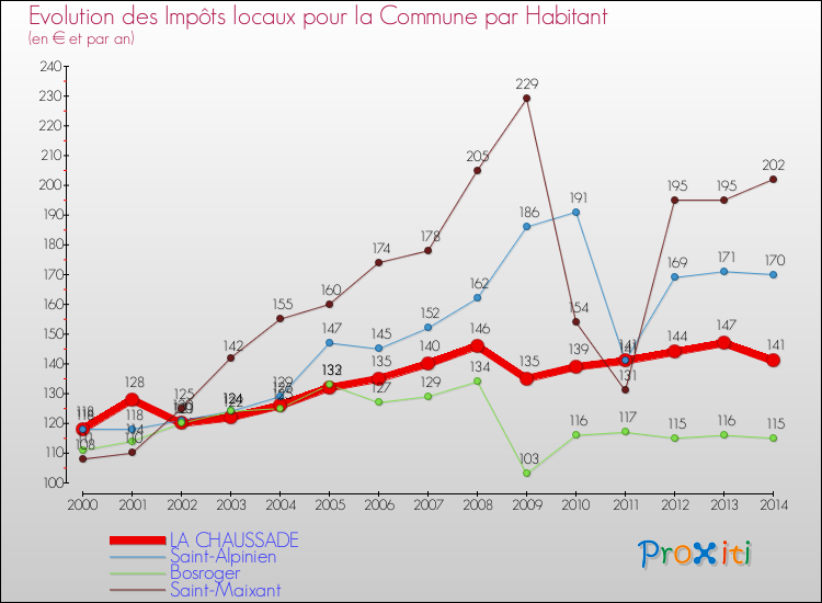 Evolution et montant des impôts locaux par Habitant pour LA CHAUSSADE et les communes proches de 2000 à 2014 Comparaison des impôts locaux par habitant pour LA CHAUSSADE et les communes voisines de 2000 à 2014