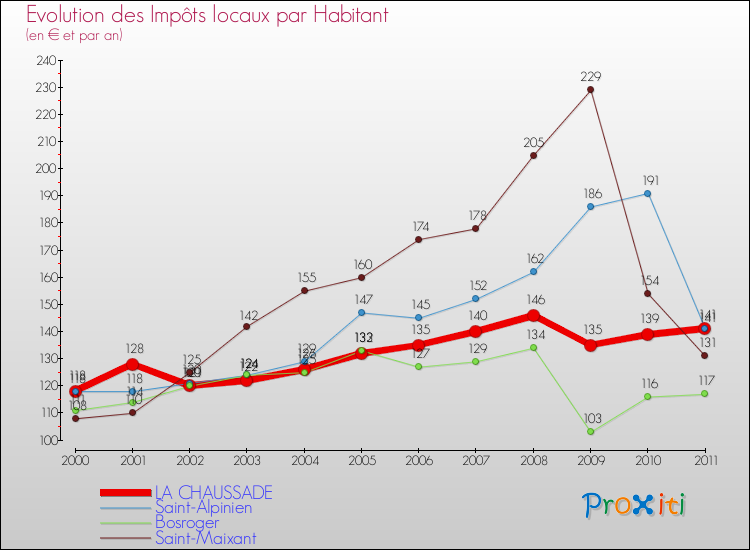 Evolution et montant des impôts locaux par Habitant pour LA CHAUSSADE et les communes proches Comparaison des impôts locaux par habitant pour LA CHAUSSADE et les communes voisines