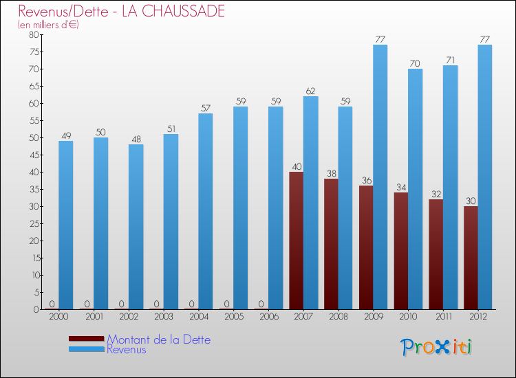 Evolution comparée de la dette et des revenus pour la commune de LA CHAUSSADE de 2000 à 2012 Comparaison de la dette et des revenus pour LA CHAUSSADE de 2000 à 2012