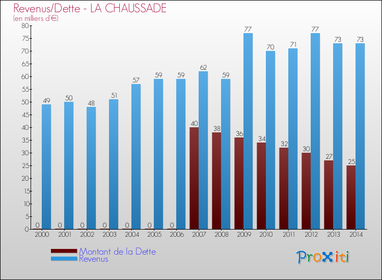 Evolution comparée de la dette et des revenus pour la commune de LA CHAUSSADE de 2000 à 2014 Comparaison de la dette et des revenus pour LA CHAUSSADE de 2000 à 2014