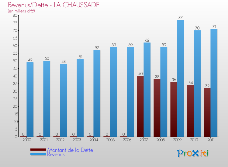 Evolution comparée de la dette et des revenus pour la commune de LA CHAUSSADE de 2000 à 2011 Comparaison de la dette et des revenus pour LA CHAUSSADE de 2000 à 2011