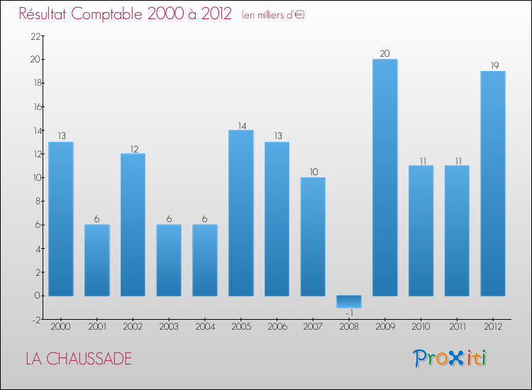 Evolution du résultat comptable pour la commune de LA CHAUSSADE de 2000 à 2012 Evolution du résultat comptable pour LA CHAUSSADE de 2000 à 2012