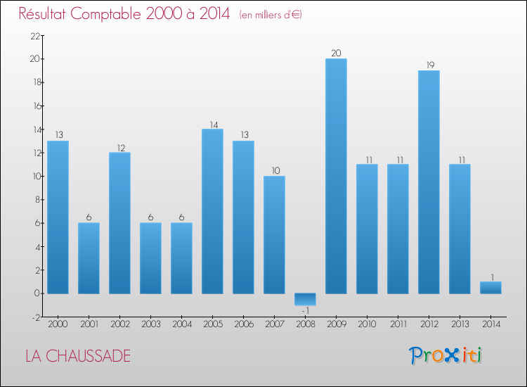 Evolution du résultat comptable pour la commune de LA CHAUSSADE de 2000 à 2014 Evolution du résultat comptable pour LA CHAUSSADE de 2000 à 2014