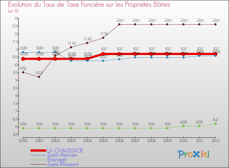 Evolution du taux de la taxe foncière sur le bati pour LA CHAUSSADE et les communes proches de 2000 à 2012 Comparaison des taux de taxe foncière sur le bati pour LA CHAUSSADE et les communes voisines de 2000 à 2012