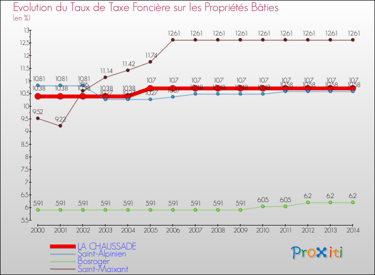 Evolution du taux de la taxe foncière sur le bati pour LA CHAUSSADE et les communes proches de 2000 à 2014 Comparaison des taux de taxe foncière sur le bati pour LA CHAUSSADE et les communes voisines de 2000 à 2014