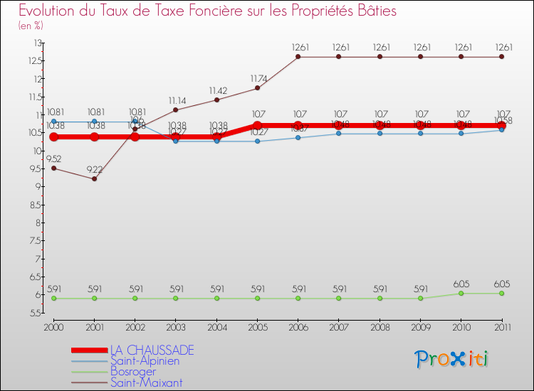 Evolution du taux de la taxe foncière sur le bati pour LA CHAUSSADE et les communes proches Comparaison des taux de taxe foncière sur le bati pour LA CHAUSSADE et les communes voisines