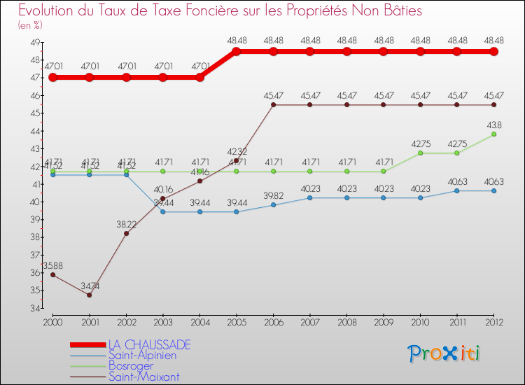 Evolution du taux de la taxe foncière sur les immeubles et terrains non batis pour LA CHAUSSADE et les communes proches de 2000 à 2012 Comparaison des taux de la taxe foncière sur les immeubles et terrains non batis pour LA CHAUSSADE et les communes voisines de 2000 à 2012