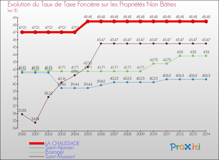 Evolution du taux de la taxe foncière sur les immeubles et terrains non batis pour LA CHAUSSADE et les communes proches de 2000 à 2014 Comparaison des taux de la taxe foncière sur les immeubles et terrains non batis pour LA CHAUSSADE et les communes voisines de 2000 à 2014