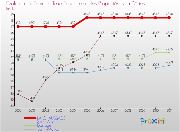 Evolution du taux de la taxe foncière sur les immeubles et terrains non batis pour LA CHAUSSADE et les communes proches Comparaison des taux de la taxe foncière sur les immeubles et terrains non batis pour LA CHAUSSADE et les communes voisines