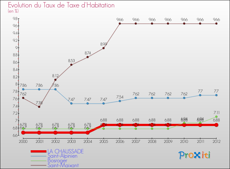 Evolution du taux de la taxe d'habitation pour LA CHAUSSADE et les communes proches Comparaison des taux de la taxe d'habitation pour LA CHAUSSADE et les communes voisines