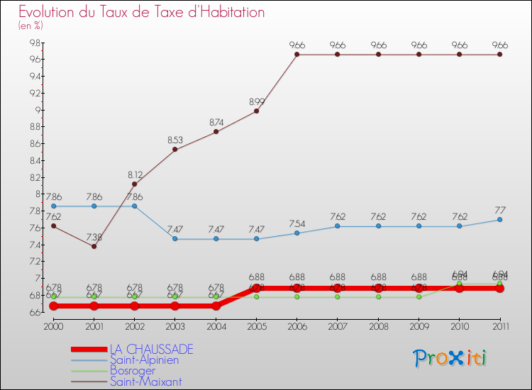 Evolution du taux de la taxe d'habitation pour LA CHAUSSADE et les communes proches Comparaison des taux de la taxe d'habitation pour LA CHAUSSADE et les communes voisines