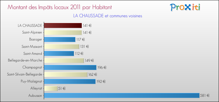 Montant des impôts locaux par Habitant pour LA CHAUSSADE et les communes proches Comparaison des impôts locaux par habitant pour LA CHAUSSADE et les communes voisines