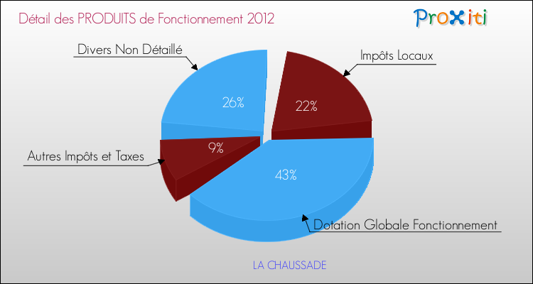Décomposition du Budget de Fonctionnement 2012 de la commune de LA CHAUSSADE Budget de Fonctionnement 2012 pour la commune de LA CHAUSSADE