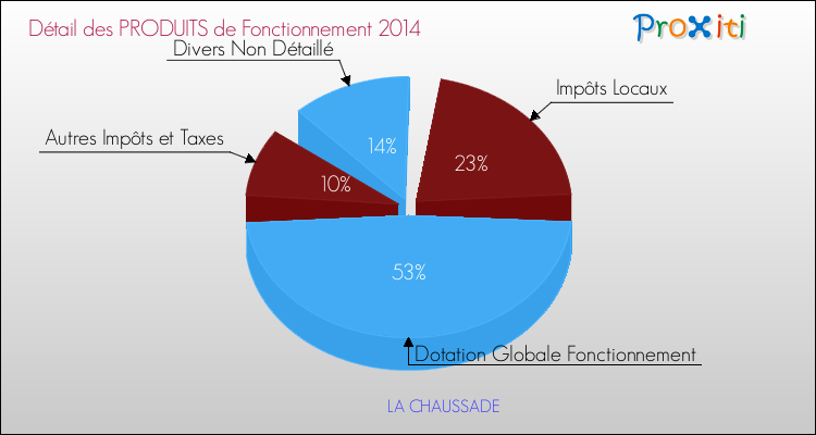 Décomposition du Budget de Fonctionnement 2014 de la commune de LA CHAUSSADE Budget de Fonctionnement 2014 pour la commune de LA CHAUSSADE